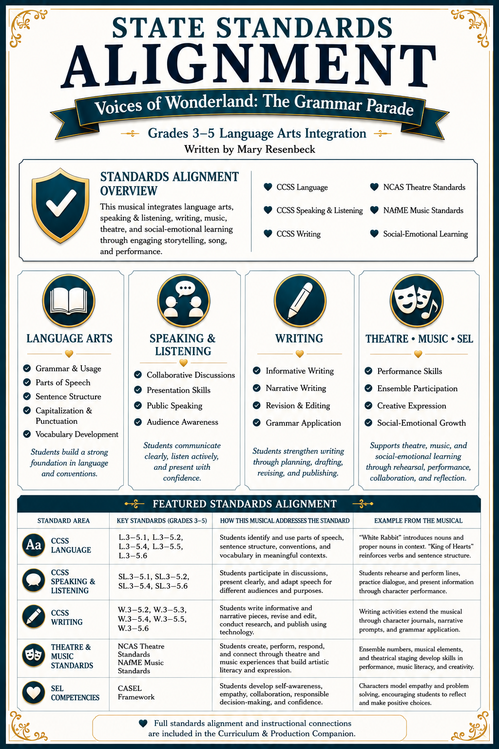 State standards alignment page for Voices of Wonderland