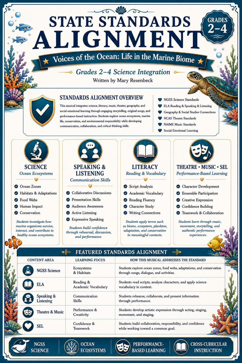 State standards alignment page for Voices of the Ocean