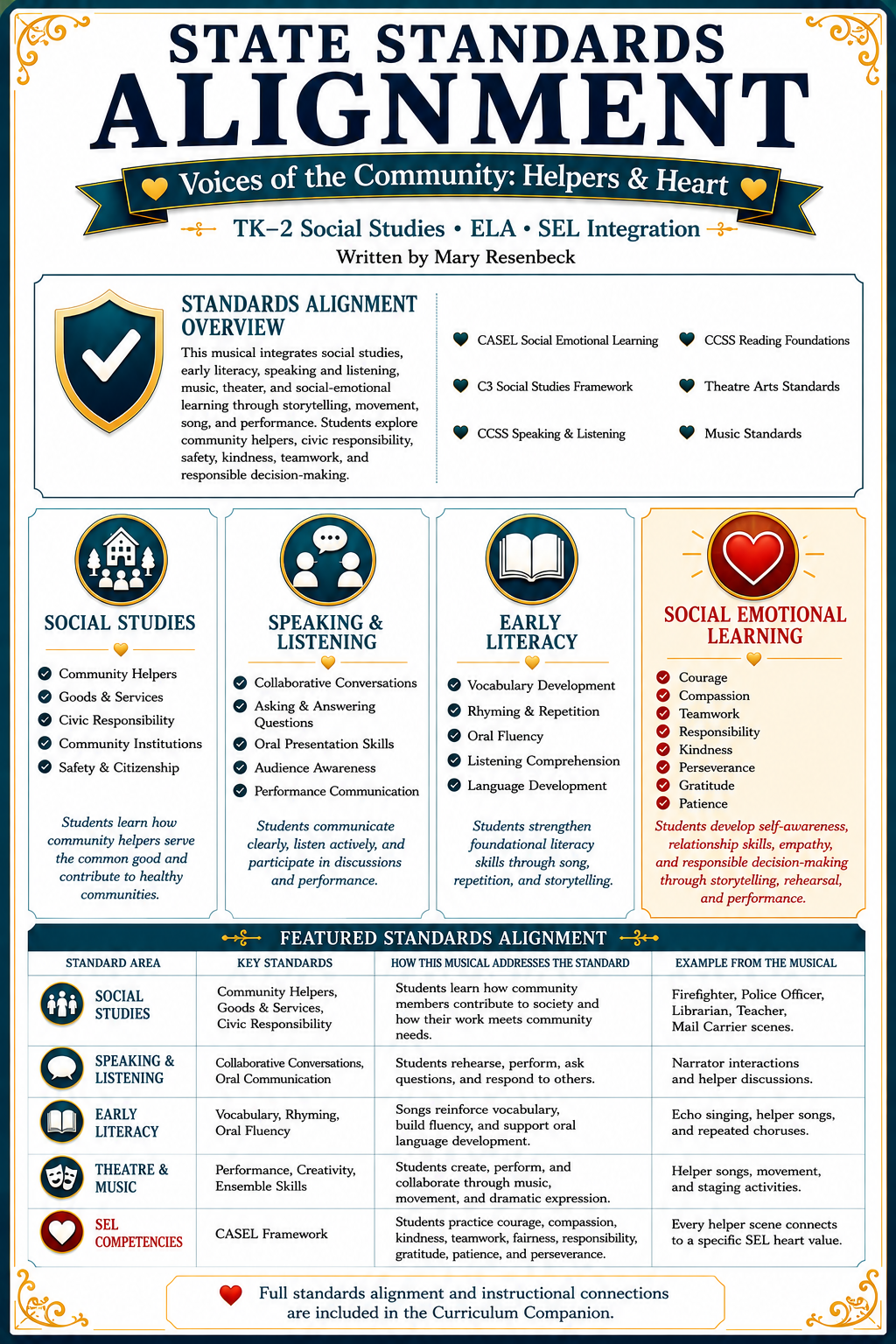 State standards alignment page for Voices of the Community
